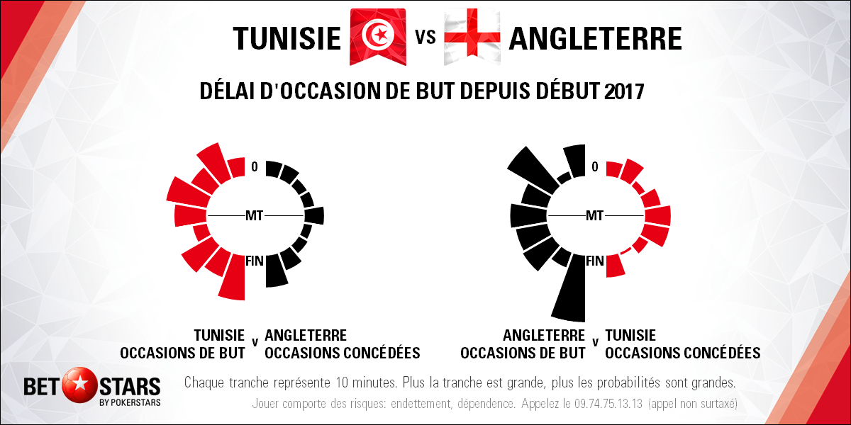Tunisia v England - TimingFR